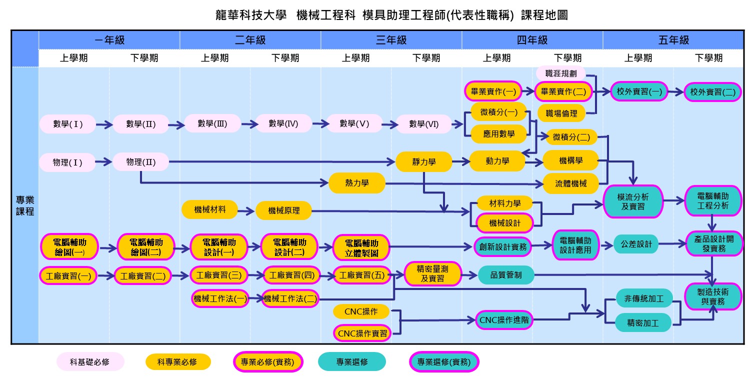 五專-模具助理工程師