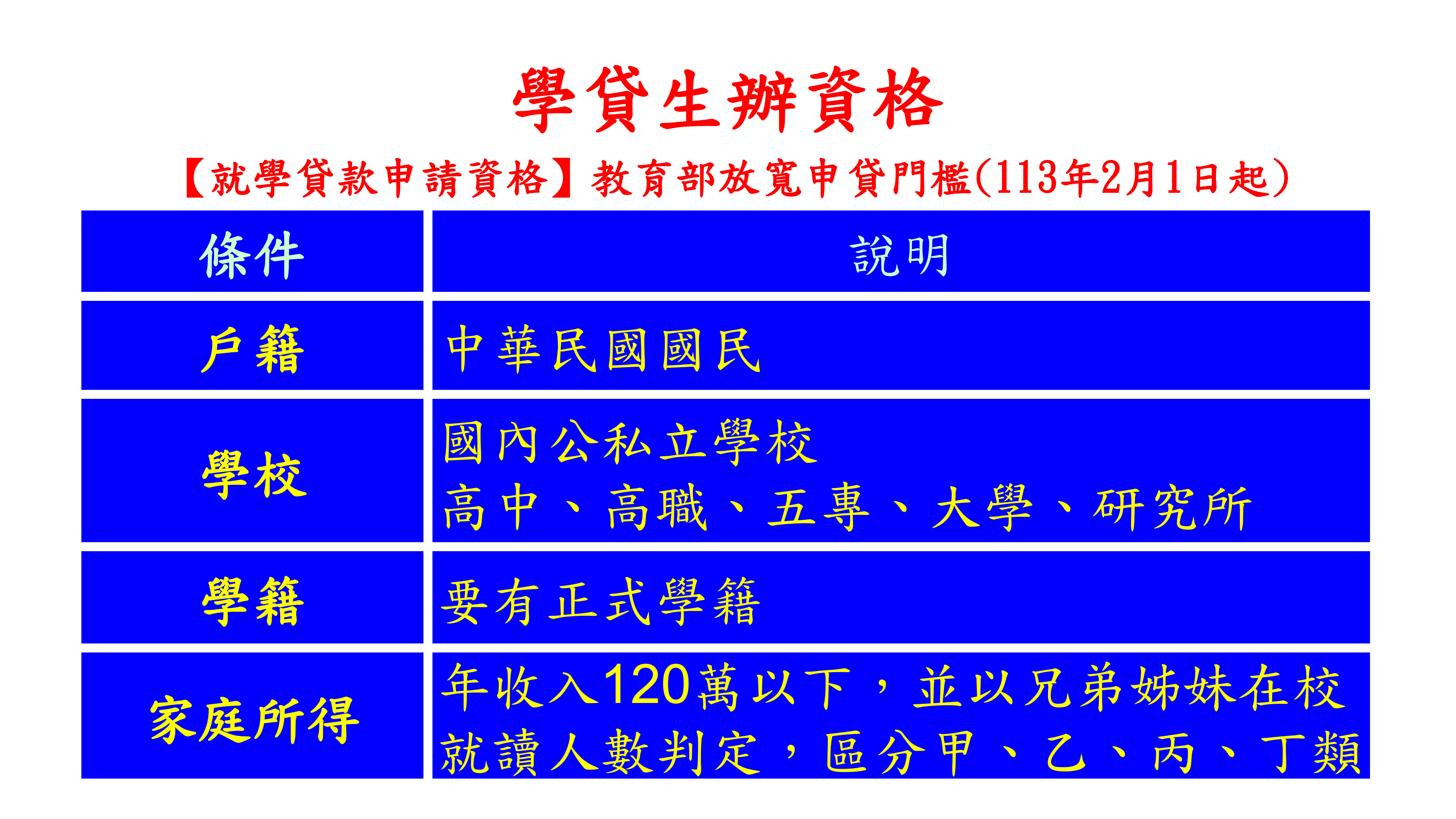 11402減免及就貸申辦時間
