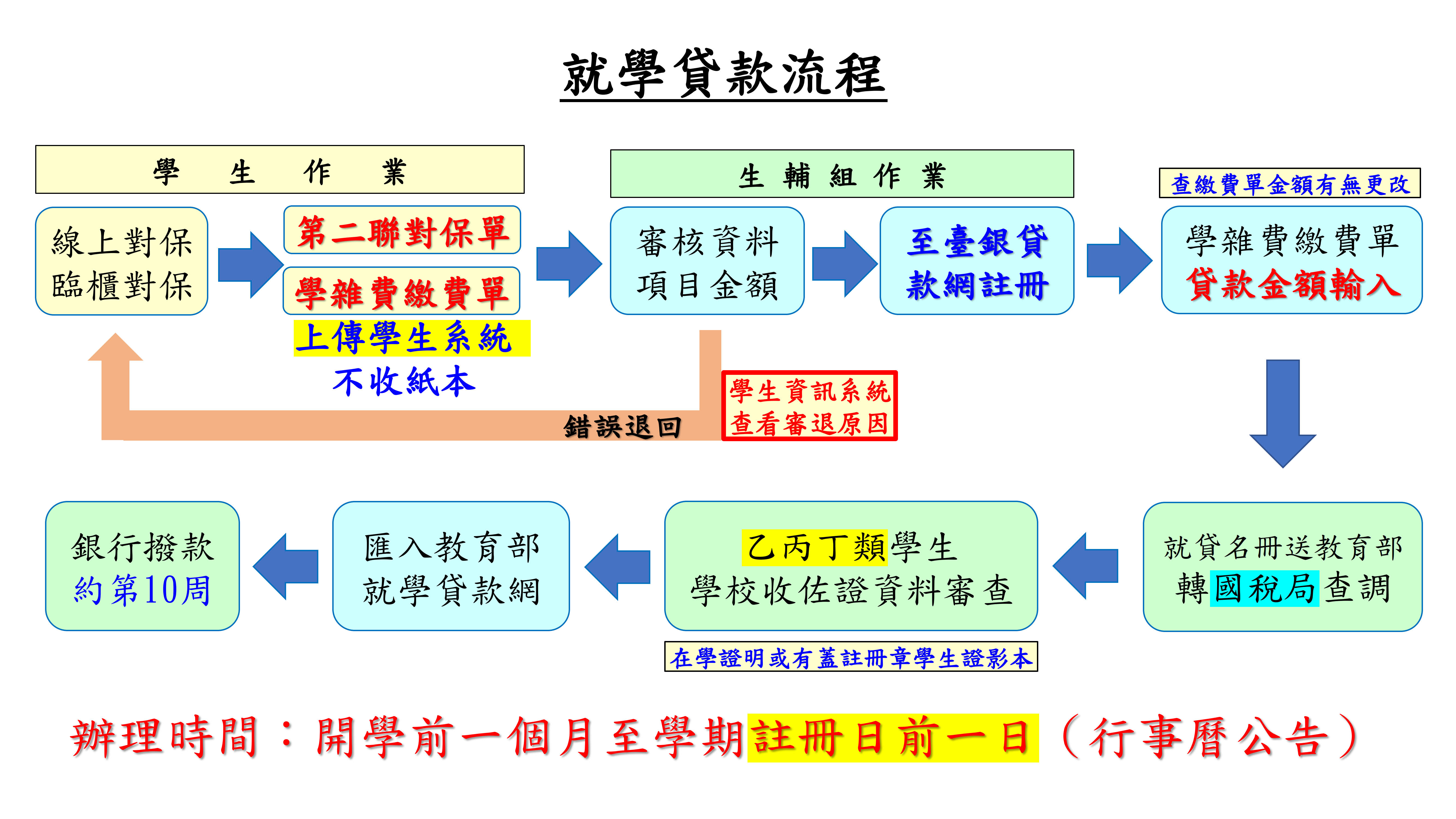 11402減免及就貸申辦時間
